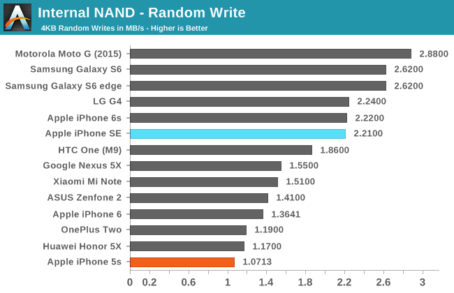 iPhone SE Benchmark