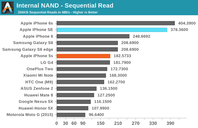 Internal NAND - Sequential Read