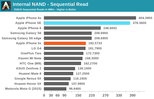 iPhone SE Benchmark