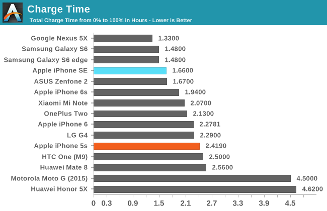 Battery Life And Charge Time The Iphone Se Review