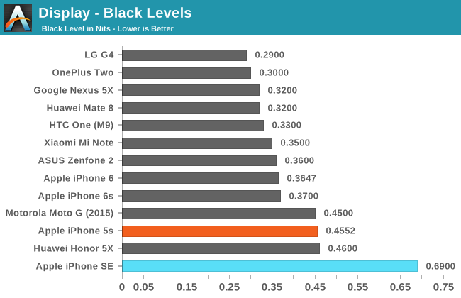 Display - Black Levels