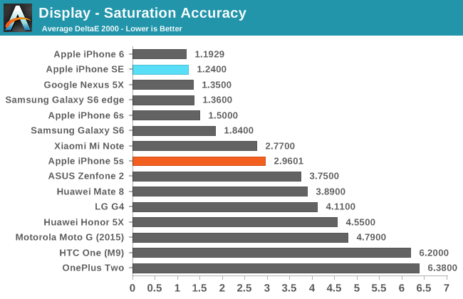 Display - Saturation Accuracy