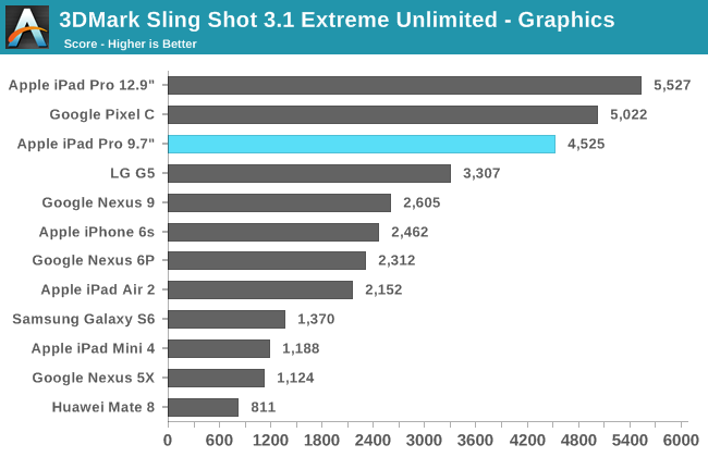 3DMark Sling Shot 3.1 Extreme Unlimited - Graphics