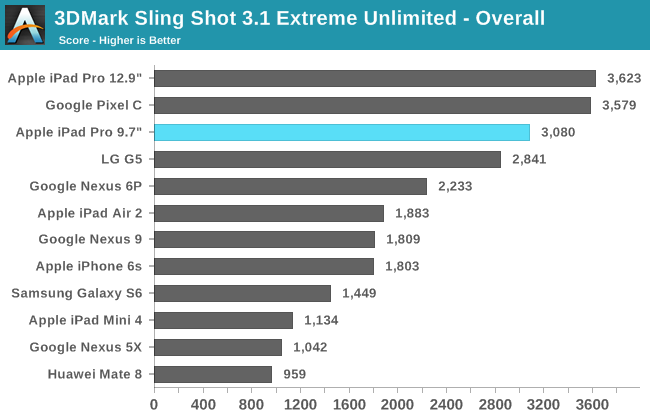 3DMark Sling Shot 3.1 Extreme Unlimited - Overall