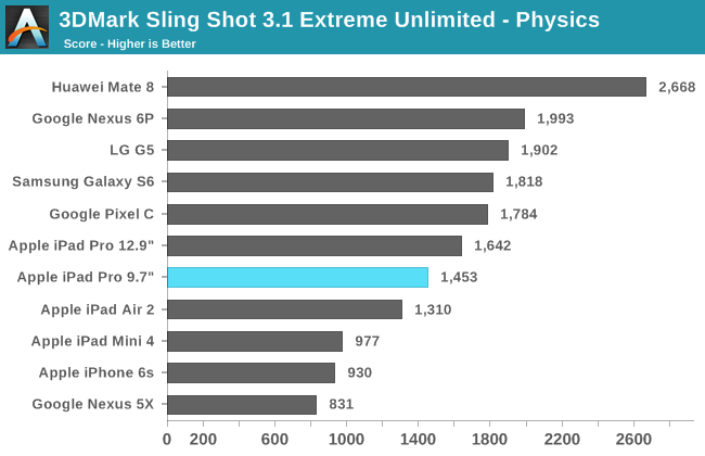 3DMark Sling Shot 3.1 Extreme Unlimited - Physics