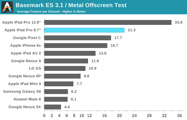 Basemark ES 3.1 / Metal Offscreen Test