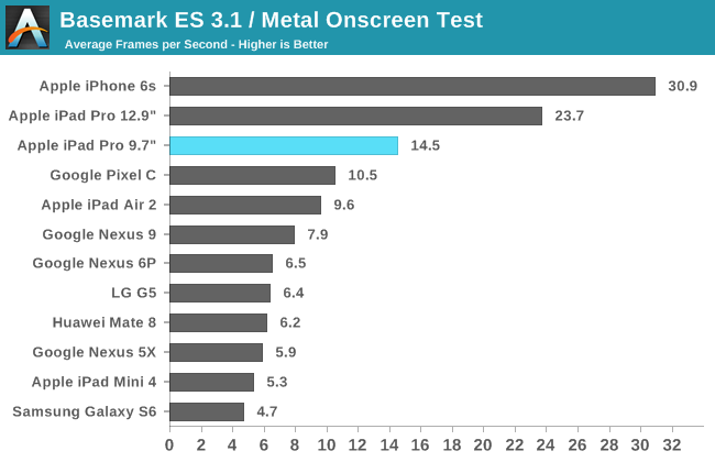 Basemark ES 3.1 / Metal Onscreen Test