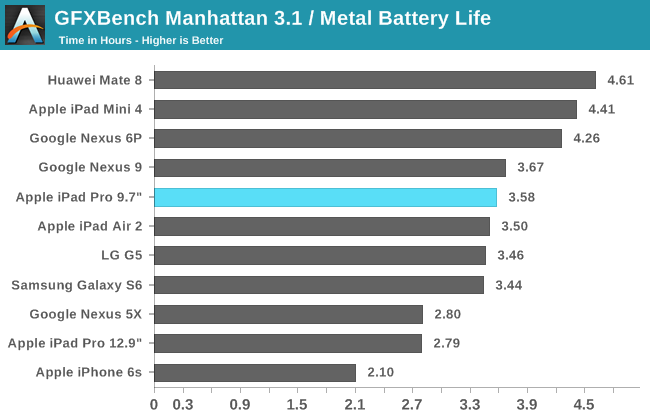 GFXBench Manhattan 3.1 / Metal Battery Life