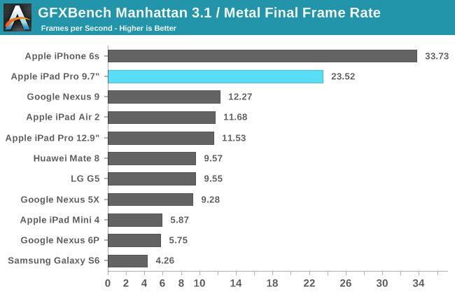 GFXBench Manhattan 3.1 / Metal Final Frame Rate