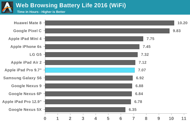 Web Browsing Battery Battery Life 2016 (WiFi)