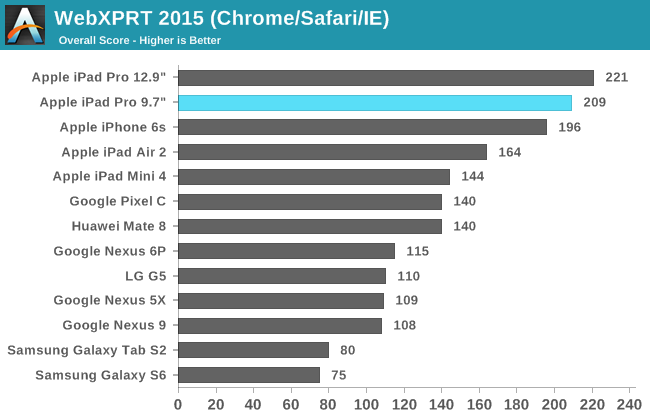 WebXPRT 2015 (Chrome/Safari/IE)