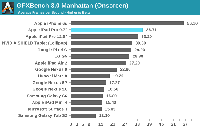 GFXBench 3.0 Manhattan (Onscreen)