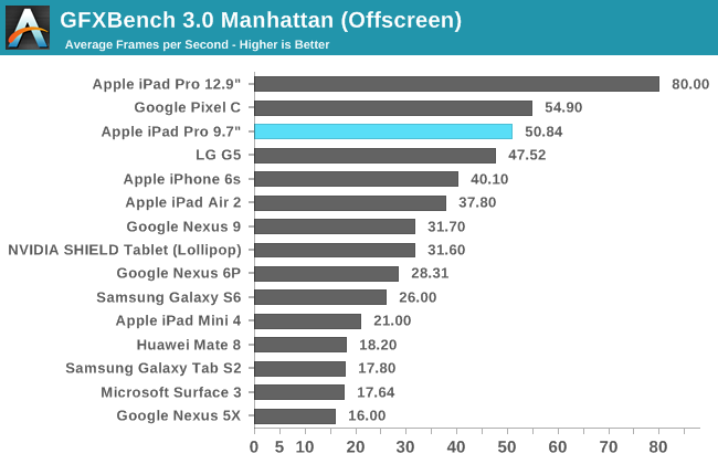 GFXBench 3.0 Manhattan (Offscreen)