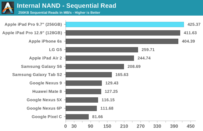 Internal NAND - Sequential Read