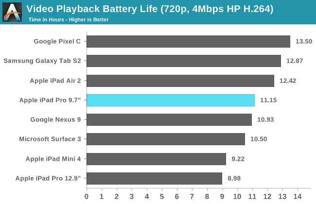 Video Playback Battery Life (720p, 4Mbps HP H.264)