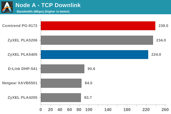 Node A TCP Downlink Bandwidth