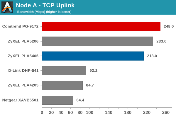 Node A TCP Uplink Bandwidth