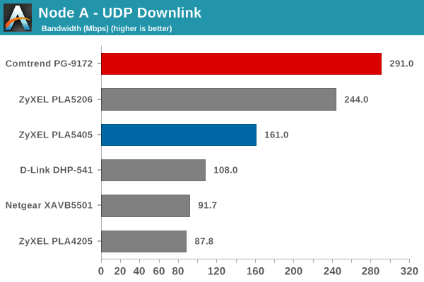 Node A UDP Downlink Bandwidth