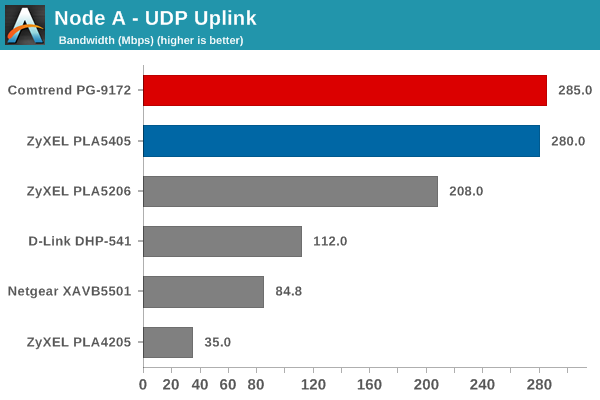 Node A UDP Uplink Bandwidth