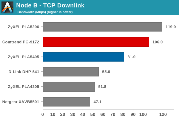Node B TCP Downlink Bandwidth