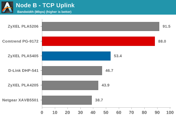 Node B TCP Uplink Bandwidth