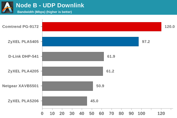 Node B UDP Downlink Bandwidth