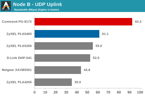 Node B UDP Uplink Bandwidth