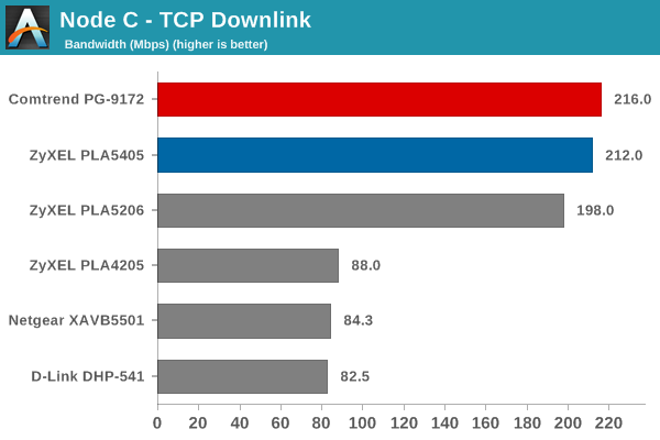Node C TCP Downlink Bandwidth