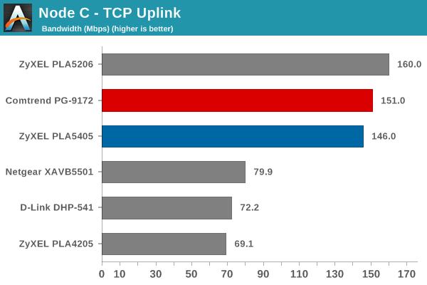 Node C TCP Uplink Bandwidth
