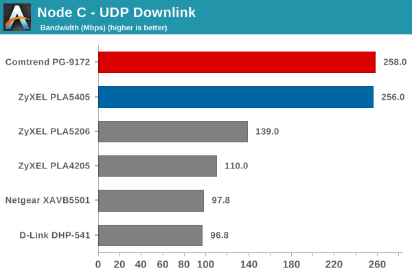 Node C UDP Downlink Bandwidth