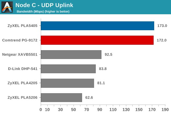 Node C UDP Uplink Bandwidth