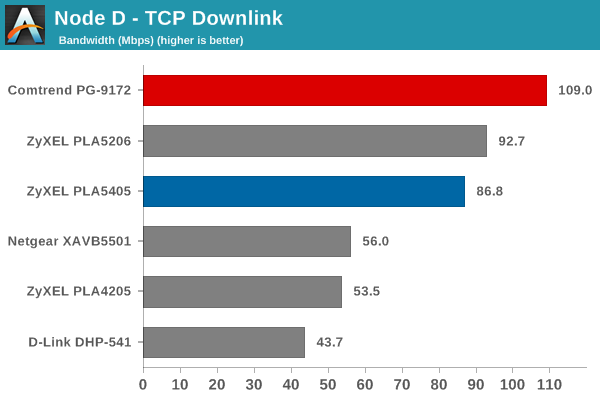 Node D TCP Downlink Bandwidth