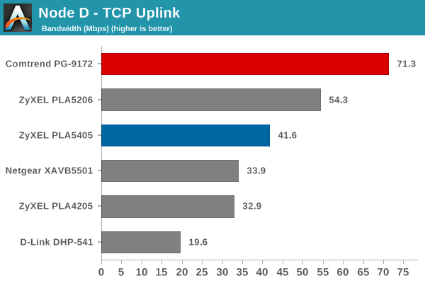 Node D TCP Uplink Bandwidth