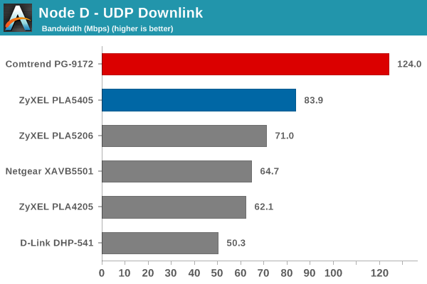 Node D UDP Downlink Bandwidth