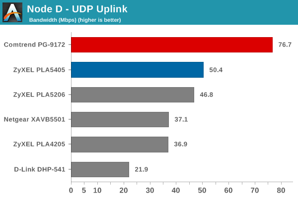 Node D UDP Uplink Bandwidth