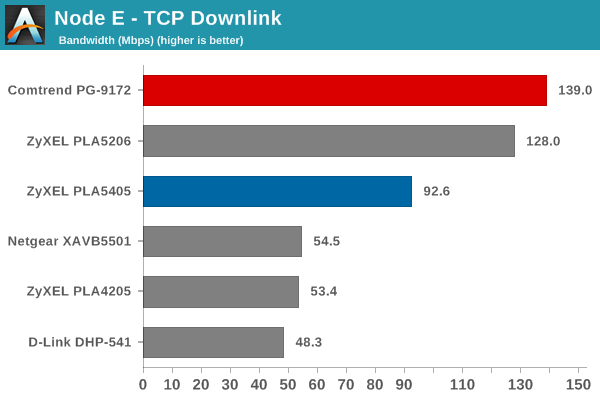 Node E TCP Downlink Bandwidth