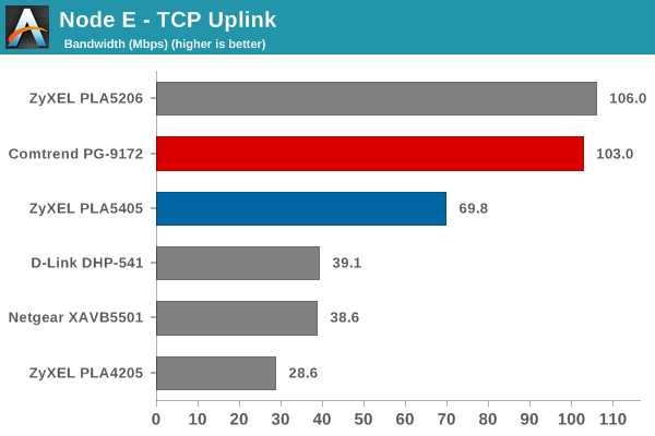 Node E TCP Uplink Bandwidth