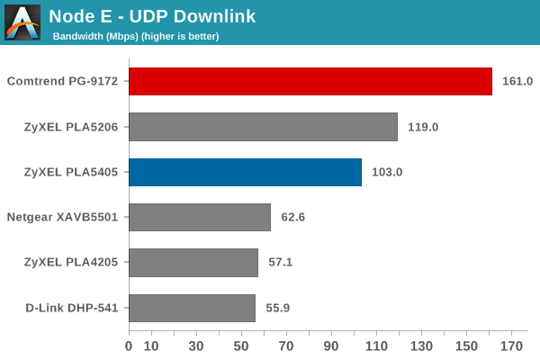 Node E UDP Downlink Bandwidth