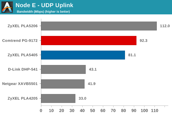 Node E UDP Uplink Bandwidth