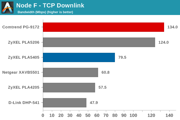 Node F TCP Downlink Bandwidth