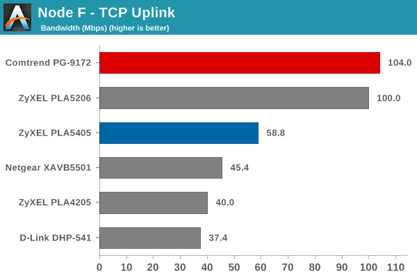Node F TCP Uplink Bandwidth