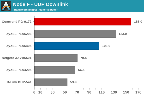 Node F UDP Downlink Bandwidth
