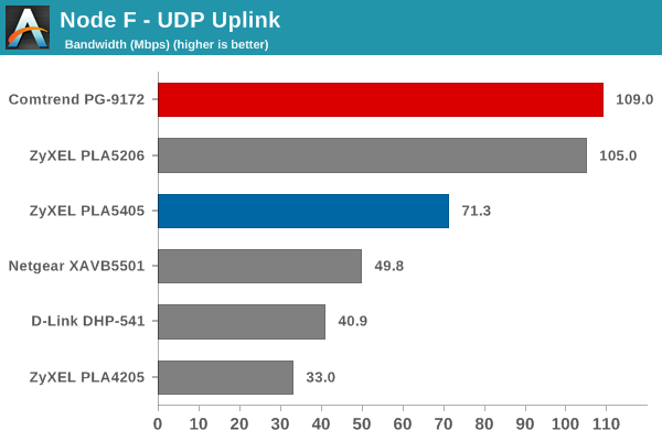 Node F UDP Uplink Bandwidth