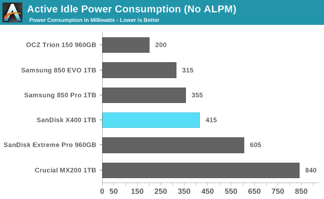 Active Idle Power Consumption (No ALPM)