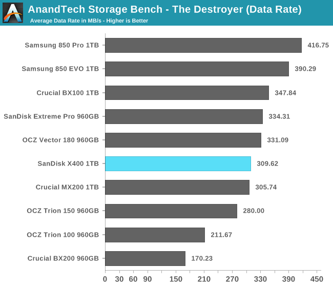 AnandTech Storage Bench - The Destroyer (Data Rate)