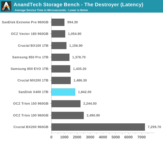 AnandTech Storage Bench - The Destroyer (Latency)