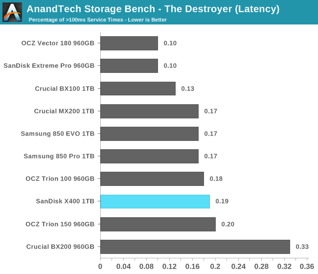 AnandTech Storage Bench - The Destroyer (Latency)