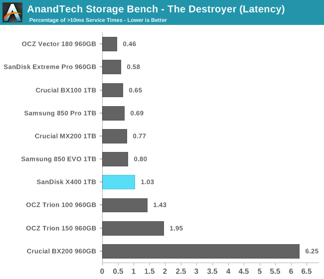 AnandTech Storage Bench - The Destroyer (Latency)