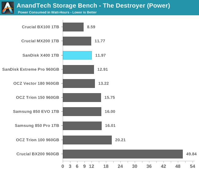 AnandTech Storage Bench - The Destroyer (Power)