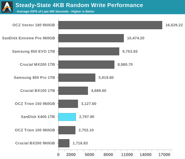 Steady-State 4KB Random Write Performance